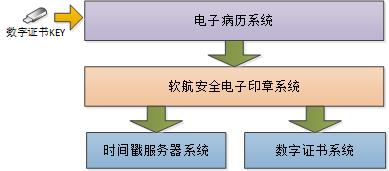 软航电子印章在电子病历系统应用架构