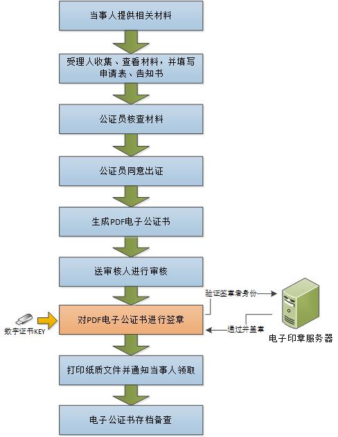 电子公证系统软航电子印章系统应用架构