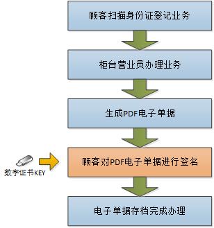 软航电子印章系统在电子营业厅系统中使用